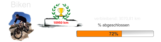 Biken 72% % abgeschlossen verbleibend: 3070,81 km 10950 km